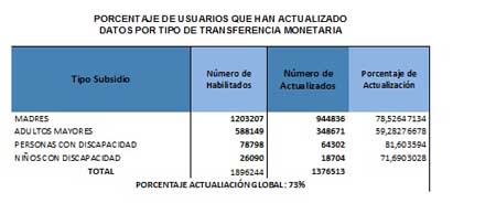 Un Total De 1 376 513 Personas Que Reciben El Bono De Desarrollo