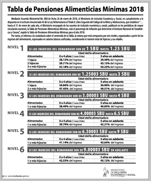 MIES publica la Tabla de Pensiones Alimenticias Mínimas para el año 2018 –  Ministerio de Inclusión Económica y Social